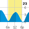 Oyster Landing tide chart for Monday, February 23, 2026