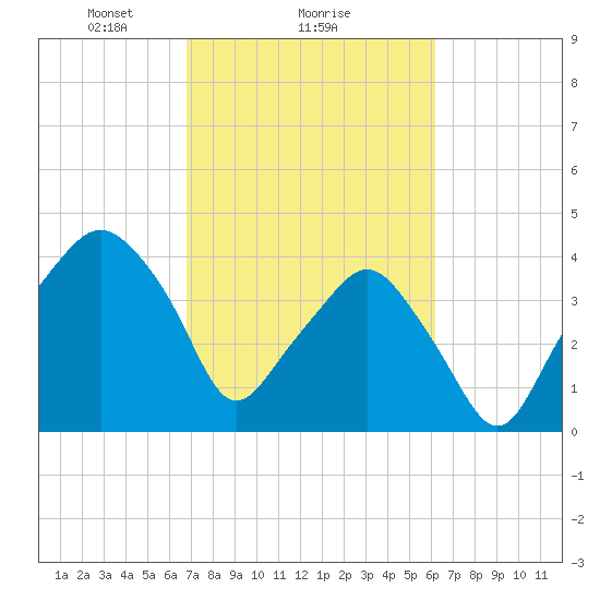 Oyster Landing tide chart for Wednesday, February 25, 2026