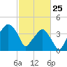Oyster Landing tide chart for Wednesday, February 25, 2026