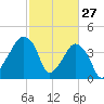 Oyster Landing tide chart for Friday, February 27, 2026