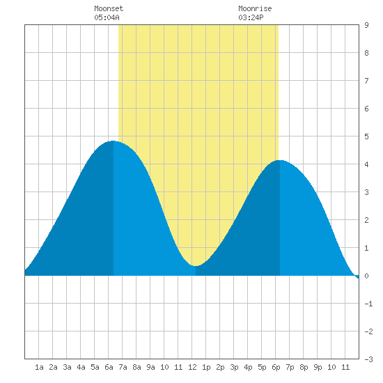 Oyster Landing tide chart for Saturday, February 28, 2026