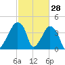 Oyster Landing tide chart for Saturday, February 28, 2026