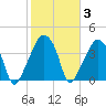 Oyster Landing tide chart for Tuesday, February 3, 2026