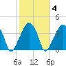 Oyster Landing tide chart for Wednesday, February 4, 2026