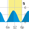 Oyster Landing tide chart for Thursday, February 5, 2026