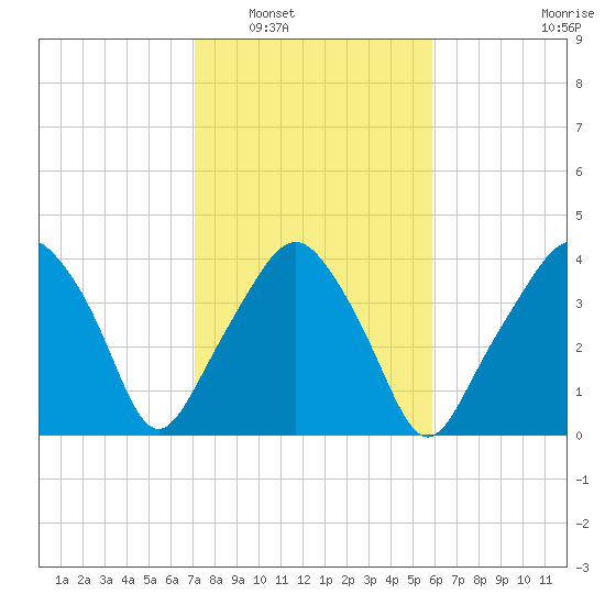 Oyster Landing tide chart for Friday, February 6, 2026