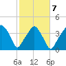 Oyster Landing tide chart for Saturday, February 7, 2026