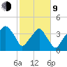 Oyster Landing tide chart for Monday, February 9, 2026