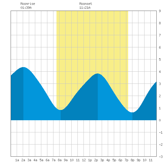 Oyster Landing tide chart for Tuesday, March 10, 2026