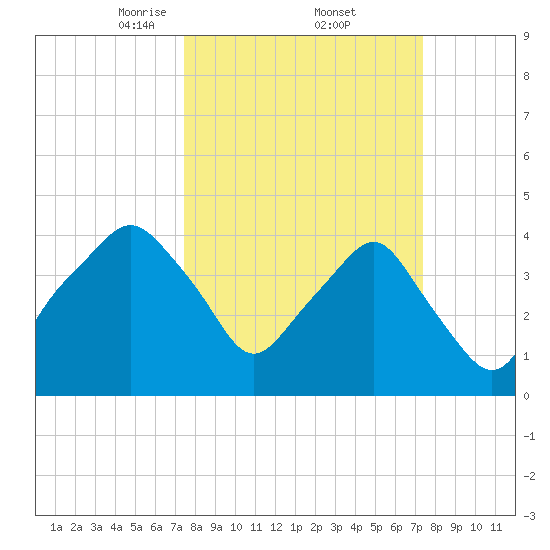 Oyster Landing tide chart for Friday, March 13, 2026