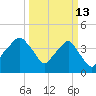 Oyster Landing tide chart for Friday, March 13, 2026