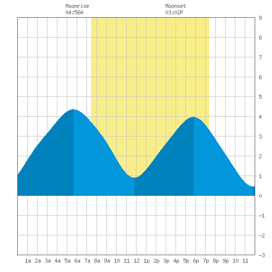 Oyster Landing tide chart for Saturday, March 14, 2026