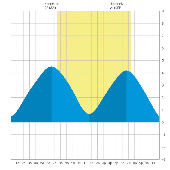 Oyster Landing tide chart for Sunday, March 15, 2026