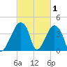 Oyster Landing tide chart for Sunday, March 1, 2026