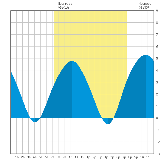 Oyster Landing tide chart for Friday, March 20, 2026