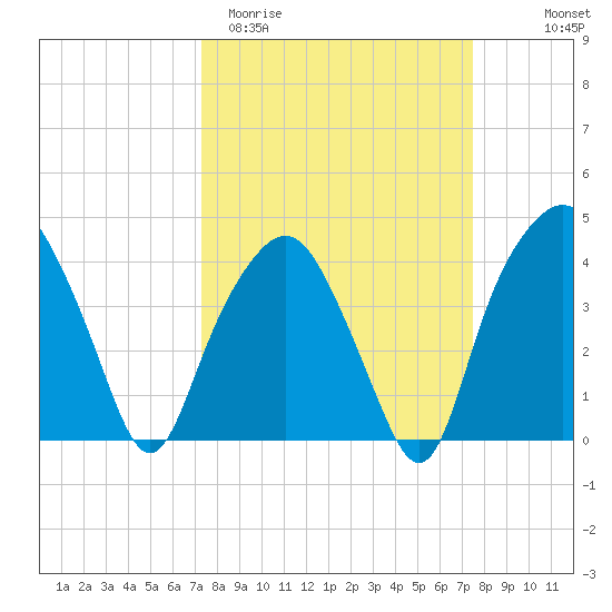 Oyster Landing tide chart for Saturday, March 21, 2026