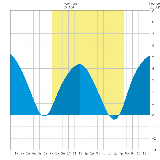 Oyster Landing tide chart for Sunday, March 22, 2026