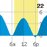 Oyster Landing tide chart for Sunday, March 22, 2026