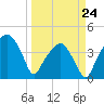 Oyster Landing tide chart for Tuesday, March 24, 2026