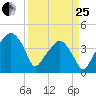 Oyster Landing tide chart for Wednesday, March 25, 2026
