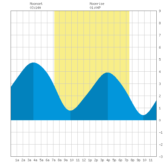 Oyster Landing tide chart for Thursday, March 26, 2026