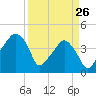 Oyster Landing tide chart for Thursday, March 26, 2026