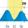 Oyster Landing tide chart for Saturday, March 28, 2026
