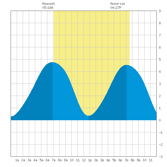 Oyster Landing tide chart for Sunday, March 29, 2026