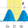 Oyster Landing tide chart for Monday, March 2, 2026