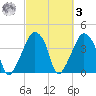 Oyster Landing tide chart for Tuesday, March 3, 2026