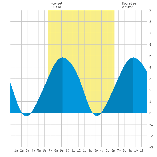 Oyster Landing tide chart for Wednesday, March 4, 2026