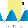 Oyster Landing tide chart for Thursday, March 5, 2026