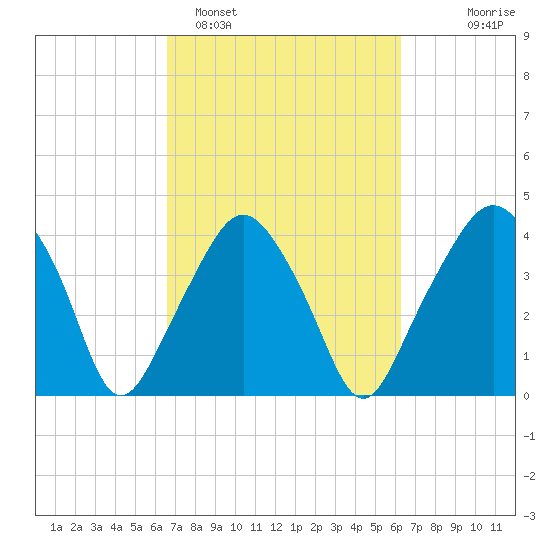 Oyster Landing tide chart for Friday, March 6, 2026