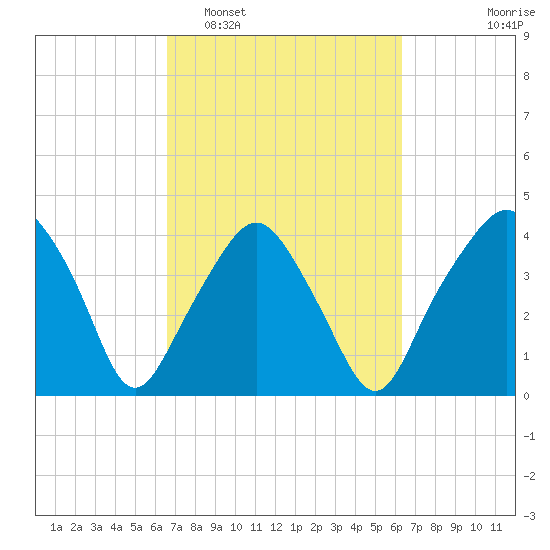 Oyster Landing tide chart for Saturday, March 7, 2026