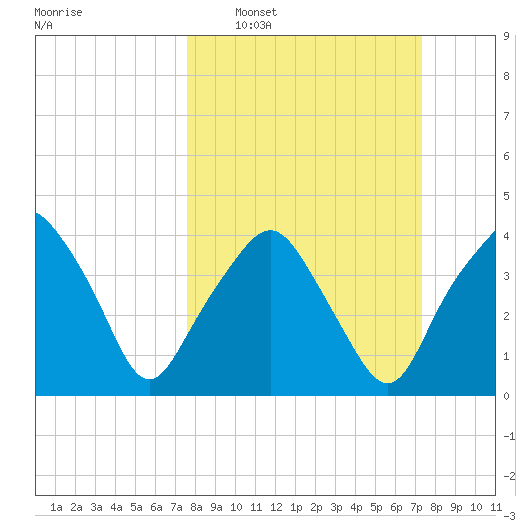 Oyster Landing tide chart for Sunday, March 8, 2026