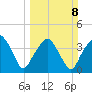 Oyster Landing tide chart for Sunday, March 8, 2026