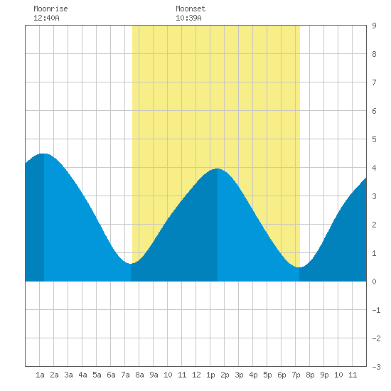 Oyster Landing tide chart for Monday, March 9, 2026