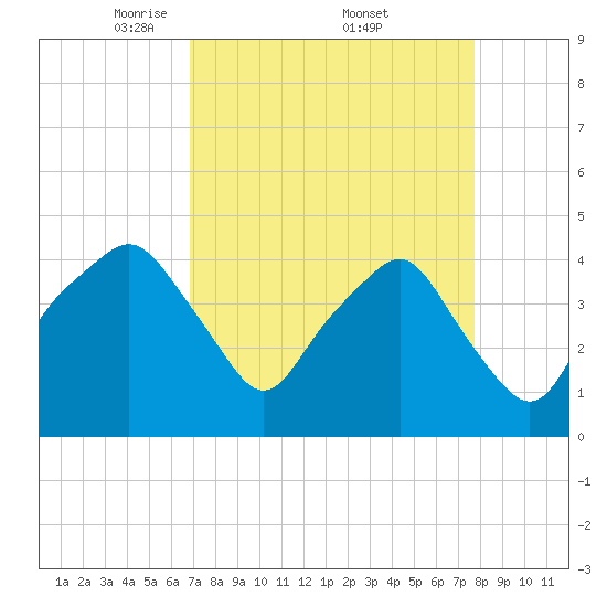Oyster Landing tide chart for Saturday, April 11, 2026