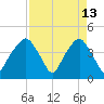Oyster Landing tide chart for Monday, April 13, 2026