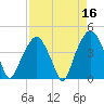 Oyster Landing tide chart for Thursday, April 16, 2026