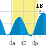 Oyster Landing tide chart for Saturday, April 18, 2026