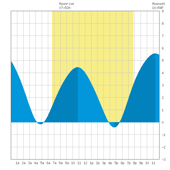 Oyster Landing tide chart for Sunday, April 19, 2026