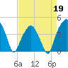 Oyster Landing tide chart for Sunday, April 19, 2026