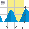 Oyster Landing tide chart for Wednesday, April 1, 2026