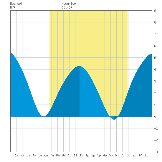 Oyster Landing tide chart for Monday, April 20, 2026