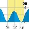 Oyster Landing tide chart for Monday, April 20, 2026