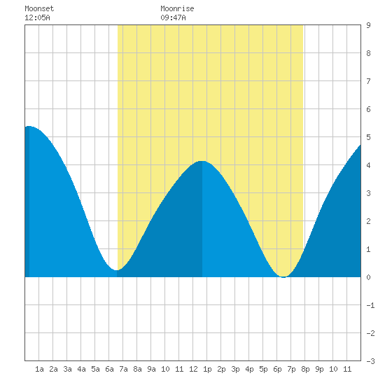 Oyster Landing tide chart for Tuesday, April 21, 2026