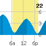 Oyster Landing tide chart for Wednesday, April 22, 2026