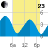 Oyster Landing tide chart for Thursday, April 23, 2026