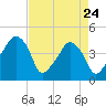 Oyster Landing tide chart for Friday, April 24, 2026